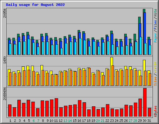 Daily usage for August 2022