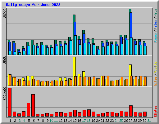 Daily usage for June 2023