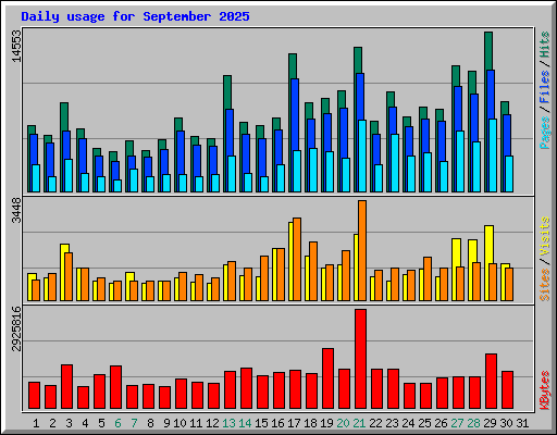 Daily usage for September 2025