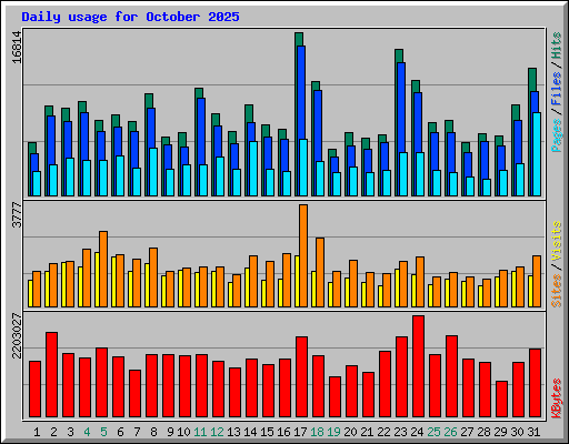 Daily usage for October 2025