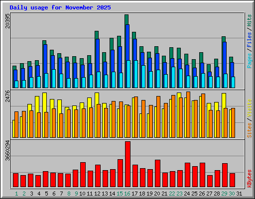 Daily usage for November 2025