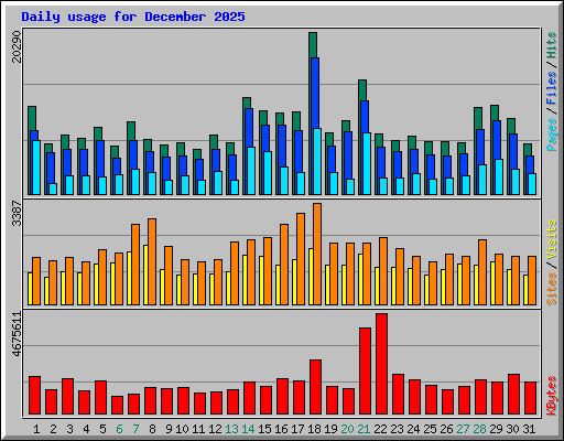 Daily usage for December 2025