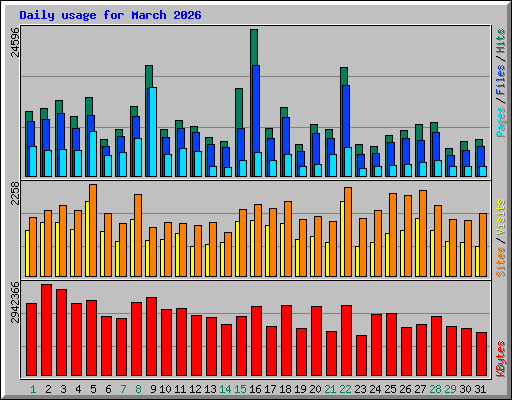 Daily usage for March 2026