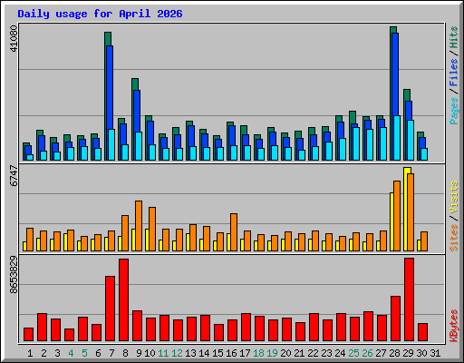 Daily usage for April 2026