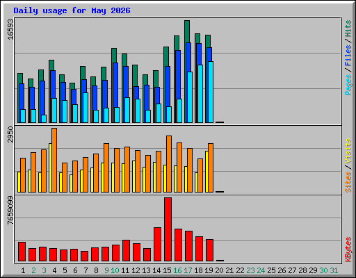 Daily usage for May 2026