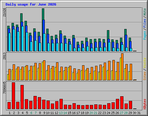 Daily usage for June 2026