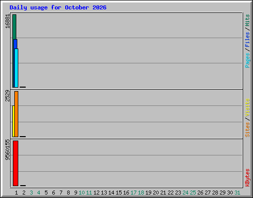 Daily usage for October 2026