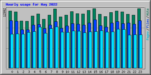Hourly usage for May 2022