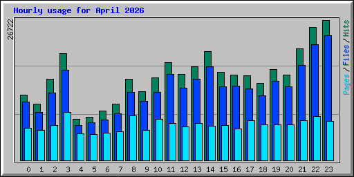 Hourly usage for April 2026