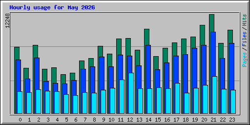 Hourly usage for May 2026